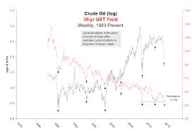 Chart Of The Week Bonds Versus Oil Charter Trust Company