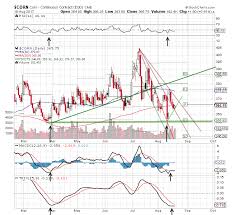 corn after the seasonal high seeking alpha