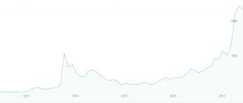 Доступное предложение составляет 18,7 миллионов монет, общий объем торгов ₽4 661 714 118 519. Kurs Bitkoina K Rublyu Coinzzz Pro