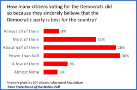 They have a much more. Americans Not Only Divided But Baffled By What Motivates Their Opponents The Mccourtney Institute For Democracy