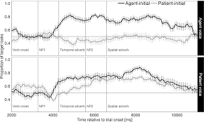 Here are some adverbial phases that express frequency. Children S Online Use Of Word Order And Morphosyntactic Markers In Tagalog Thematic Role Assignment An Eye Tracking Study Journal Of Child Language Cambridge Core