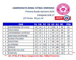Por ahora, se encuentra en zona de descenso y a una unidad de coqui. Programacion De La Decimosexta Fecha Del Torneo De Apertura