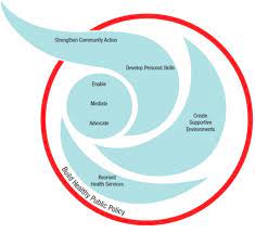 Buying health insurance for the first time seems confusing at first. Who Health Promotion Emblem World Health Organization 2009 33 Download Scientific Diagram
