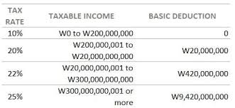 Tax rates the applicable standard corporate income tax rate is 25% for fiscal year 2010 onward. 2018 2020 Korean Corporate Income Tax Brackets Korean Tax Basics Korean Tax Expert