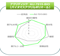 環境配慮型コーティング樹脂 | アクリル樹脂 | DIC株式会社