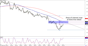 Chart Art Short And Long Term Trends With Gbp Usd And Cad
