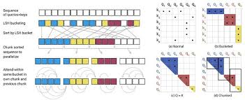 Reformer Longformer And Electra Key Updates To Transformer Architecture In 2020 In 2020 Machine Learning Deep Learning Computational Linguistics Deep Learning