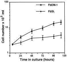 Maybe you would like to learn more about one of these? Growth Curve Of The Fbem 1 Cell Line At The 7th Passage And Stromal Download Scientific Diagram