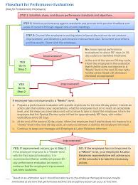 Flowchart For Performance Evaluations Employee Labor