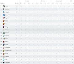 Scopri la classifica della serie a, aggiornata costantemente dopo i risultati delle partite del campionato. Foto Serie A Ecco Come Cambia La Classifica Dopo La Quinta Giornata