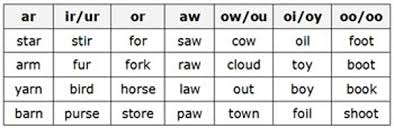 Vowel digraphs and trigraphs ai, ee, igh, oa, oo, ar, or, ur, ow, oi, ear, air. Spelling Activities English Activities For Kids Jumpstart