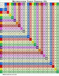 multiplication tables to 25 education math