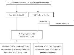 Articles from annals of indian academy of neurology are provided here courtesy of m e dknow publications. Air Pollution By No2 Is Associated With The Risk Of Bell S Palsy A Nested Case Controlled Study Scientific Reports