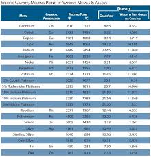 specific gravity melting point of various metals and