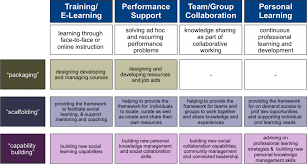 Soccap Workplace Learning Instructional Design Collaborative Learning