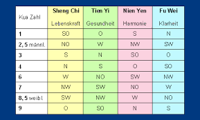 Bett ausrichten feng shui himmelsrichtung. Personliche Kua Zahl Und Wirkung Der Himmelsrichtungen
