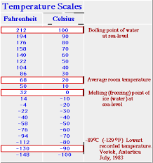 Fahrenheit And Celsius
