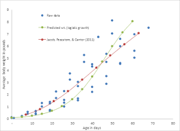 Costs Of Pastured Broiler Operations Based On Data From