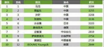 2016æ¡Œçƒä¸–ç•ŒæŽ'å å¼µç¹¼ç§'åƒ…ç¬¬å›› ä¸å¯§ç¬¬äºŒ æ¯æ—¥é ­æ¢