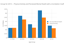 males by age group for 2013 physical activity and