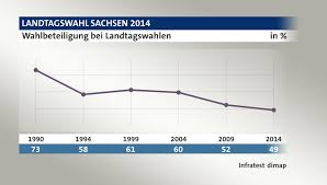 Die wahlbeteiligung betrug bis 14.00 uhr erst 27,1. Landtagswahl Sachsen 2014
