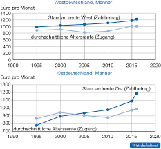 Check 'rentenzahlung' translations into english. Die Rente Meines Vaters Veranderte Bewertung Von Ausbildungs Und Arbeitslosigkeitszeiten Wirtschaftsdienst
