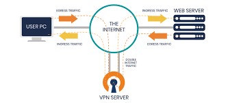 Ingress And Egress Openvpn