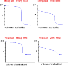 Ph Curves Titration Curves