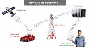 Gps tracking devices work on the same principle, but instead of displaying information, they transmit their data to a server over the internet. What Is Gps Tracking Software And How It Works