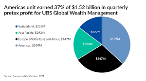 UBS Q3 wealth profits rise on financial advisor productivity | Financial  Planning