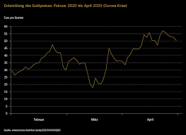 Goldpreis Die 10 Wichtigsten Einflussfaktoren Xetra Gold