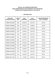 Sebelum kita bercerita lanjut mengenai jusa dan gred gaji mereka marilah kita faham apa sebenarnya maksud sebenar jusa itu. Jadual Terkini Gaji Minimum Maksimum Penjawat Awam Perkhidmatan Pentadbiran Dan Sokongan