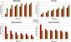 Frontiers Maturational Delay In Adhd Evidence From Cpt