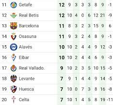 This page shows the detailed table for a competition. Total Barca On Twitter La Liga Table In December Barcelona Was Closer To Relegation Than To The Ucl Spots