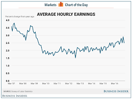 Wage Growth Stumbles With Images Business Insider Growth Earnings