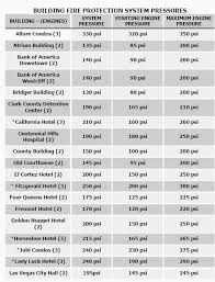 pump operations for high rise building fire protection