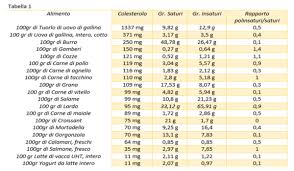 Noci secche superlipidiche (68,1% del peso), forniscono 2 acidi grassi polinsaturi essenziali: Colesterolo E Cibo Facciamo Chiarezza
