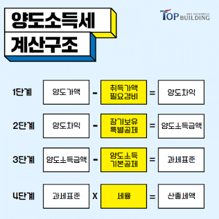 양도소득세 기본 계산구조, AI로 생성