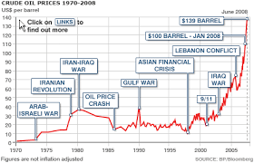 Bbc News Business Why The Oil Price Keeps Rising