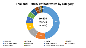 Tesco Lotus Food Waste Data 2018 19 Tesco Plc