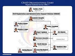 Crasd Organizational Chart Philippine Statistics Authority