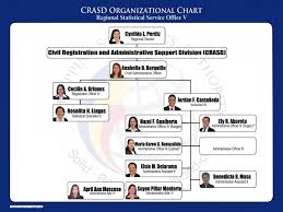 crasd organizational chart philippine statistics authority