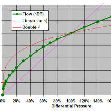 Square Root Scaling For Differential Pressure Dp Flow