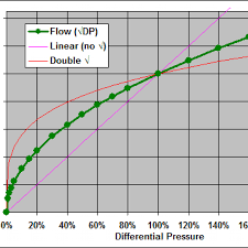 square root scaling for differential pressure dp flow