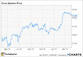 3 Stocks At 52 Week Highs Still Worth Buying The Motley Fool