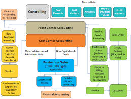 Sap Tables Pdf Sap Business Process Activity Centers