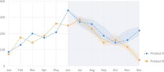 Predictive Forecast Chart On Lexicon By Liferay Design