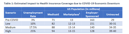Florida medical insurance for unemployed. For Insurers Rising Unemployment A More Pressing Concern Than Covid 19 Costs Medcity News