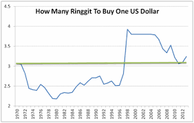 … sgd/myr historical data exchange rates. Exchange Rate Trap Ringgit Vs Singapore S Dollar 1 Million Dollar Blog