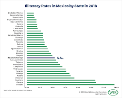 Education In Mexico